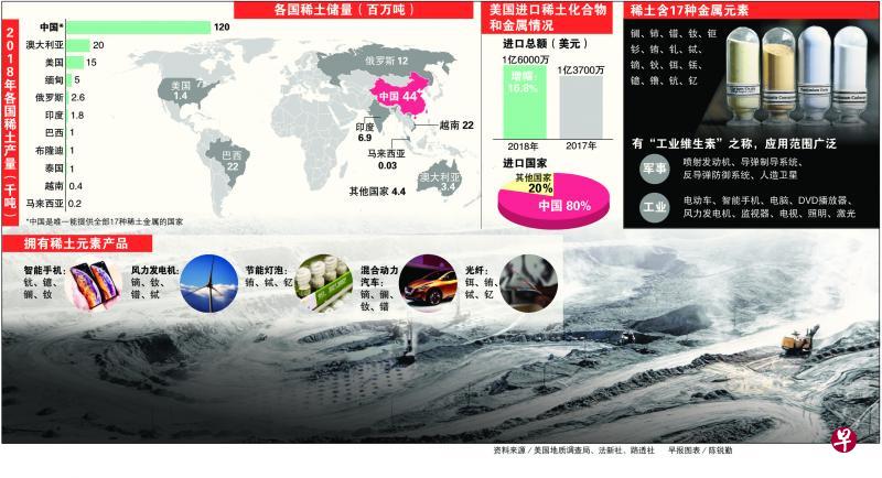 稀土是钪、钇、镧、钕等17种金属元素的合称,被称为现代工业的‘维生素’,不仅广泛应用于国防军事和尖端科技领域,连智能手机的制造都离不开稀土。(路透社) 稀土是钪、钇、镧、钕等17种金属元素的合称,被称为现代工业的‘维生素’,不仅广泛应用于国防军事和尖端科技领域,连智能手机的制造都离不开稀土。(路透社)