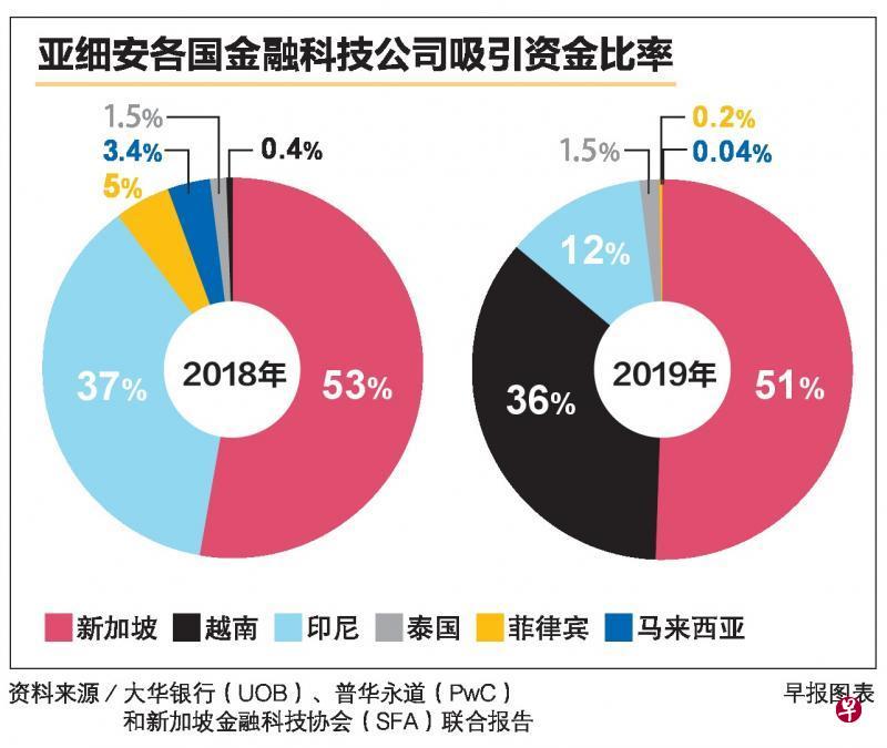 资料来源:大华银行(UOB)、普华永道(PWC)以及新加坡金融科技协会(SFA)联合报告 资料来源:大华银行(UOB)、普华永道(PWC)以及新加坡金融科技协会(SFA)联合报告