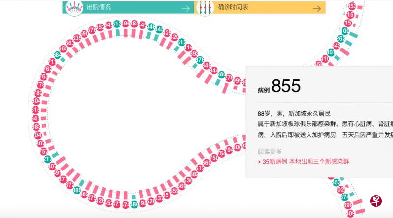 早报网(zaobao.sg)疫情动态追踪呈现的出院情况数据。 早报网(zaobao.sg)疫情动态追踪呈现的出院情况数据。