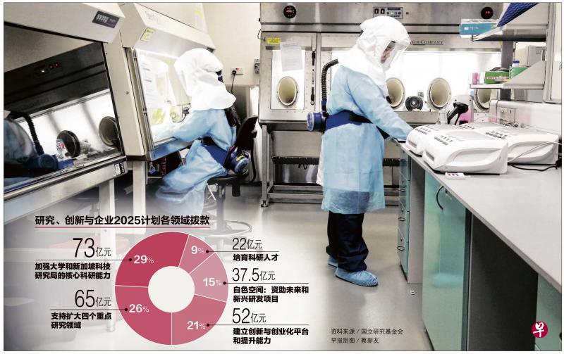 政府将投入250亿元在未来五年持续强化和深化我国的创新与研发能力,其中约四分之一将用于扩大现有的四个重点研究领域,以因应我国的新发展需求。(唐家鸿摄) 政府将投入250亿元在未来五年持续强化和深化我国的创新与研发能力,其中约四分之一将用于扩大现有的四个重点研究领域,以因应我国的新发展需求。(唐家鸿摄)