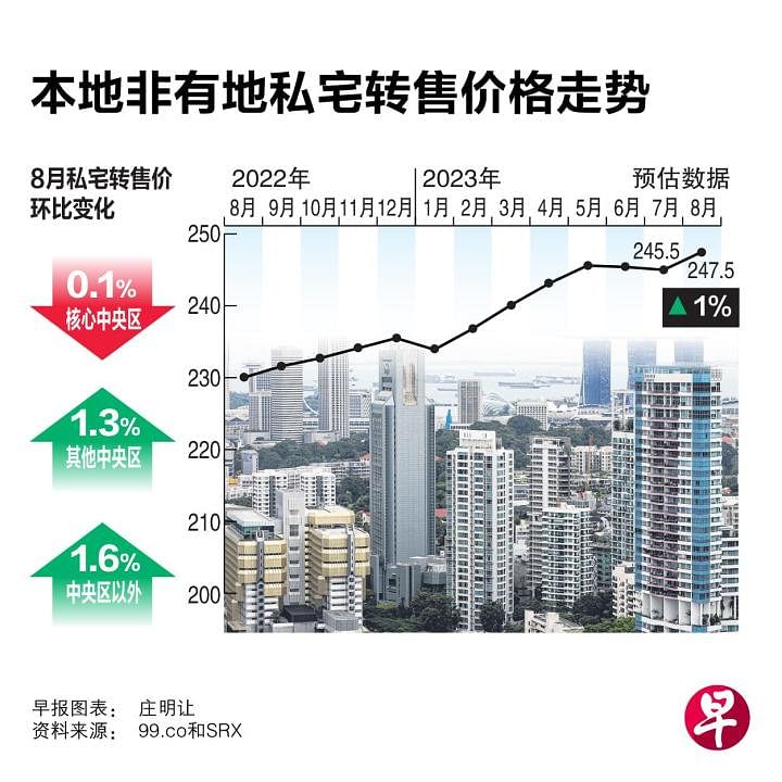 连续下跌两个月后回弹8月非有地私宅转售价环比起1% | 联合早报